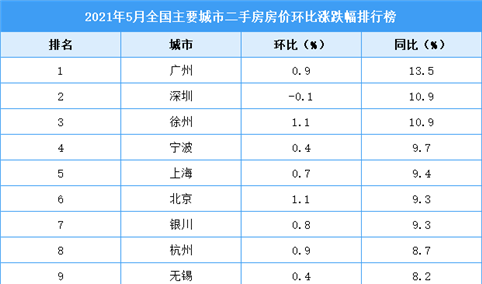 2021年5月二手房房价涨跌排行榜：广州领涨全国 深圳位居第二（图）