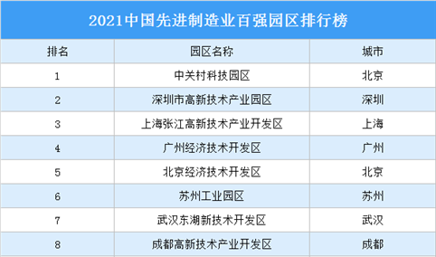 2021中国先进制造业百强园区排行榜（附完整榜单）