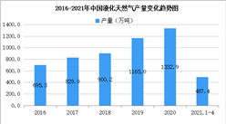 2021年中國液化天然氣行業區域分布現狀分析：內蒙古占比26.1%（圖）
