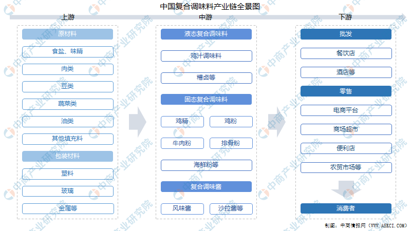 2021年中国复合调味品产业链上中下游市场剖析(附产业链全景图)