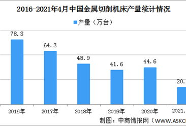 2021年中国金属切削机床行业区域分布现状分析：浙江产量最高（图）