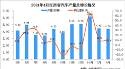 2021年4月江西省汽车产量数据统计分析