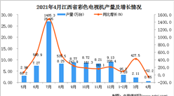 2021年4月江西省彩色電視機產量數據統計分析
