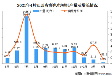 2021年4月江西省彩色电视机产量数据统计分析