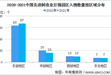2021年中国先进制造业百强园区区域分布情况：呈现“东强西弱”格局（图）