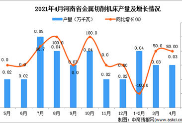 2021年4月河南省金屬切削機床產量數據統計分析