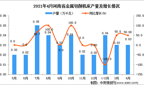 2021年4月河南省金属切削机床产量数据统计分析
