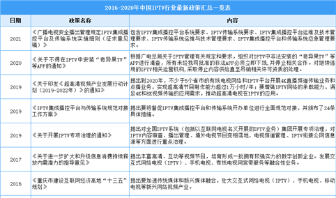 2021年中国IPTV行业最新政策汇总一览（图）