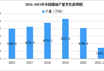 2021年中國煤油行業區域分布現狀分析：廣東占比16.5%（圖）