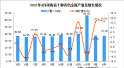 2021年4月河南省十種有色金屬產量數據統計分析