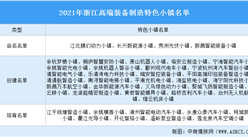 2021年浙江高端装备制造特色小镇汇总（名单）