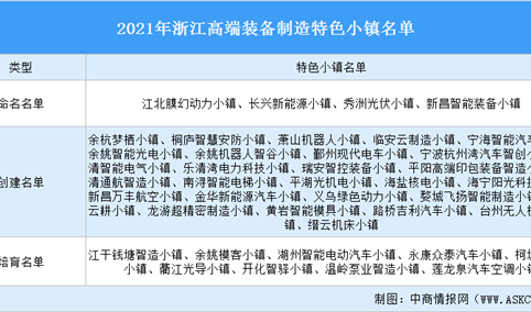 2021年浙江高端装备制造特色小镇汇总（名单）