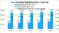 2021年浙江省装备制造业发展情况分析：总产值实现稳步增加（图）