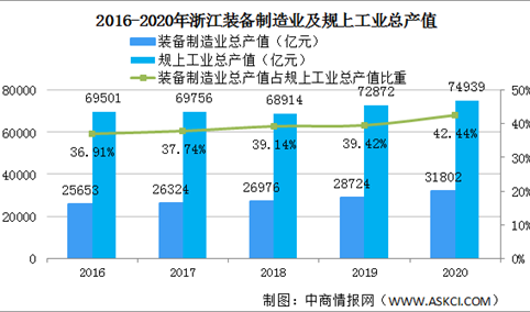 2021年浙江省装备制造业发展情况分析：总产值实现稳步增加（图）