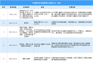 2021年中國眼科醫療相關政策匯總一覽（圖）