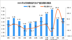 2021年4月河南省汽车产量数据统计分析
