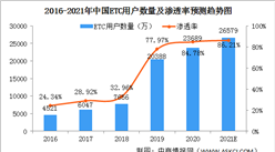 2021年中国ETC行业发展前景分析：国家政策推动ETC快速普及（图）