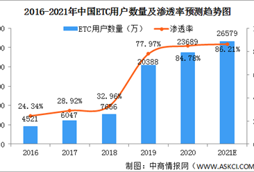 2021年中國ETC行業發展前景分析：國家政策推動ETC快速普及（圖）