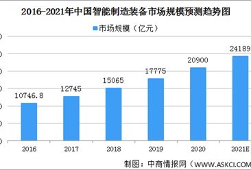 2021中国智能装备制造行业市场规模及发展前景分析（图）