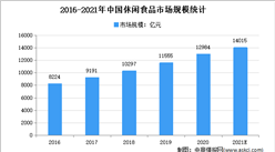 2021年中國休閑食品市場現狀及市場規模預測分析