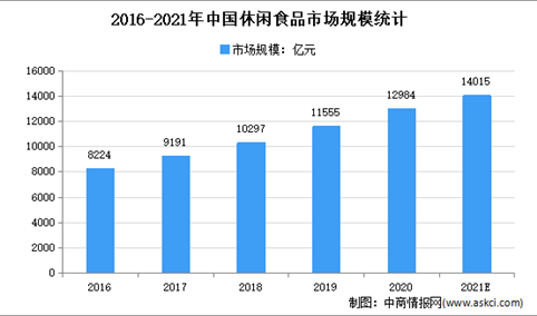 2021年中国休闲食品市场现状及市场规模预测分析