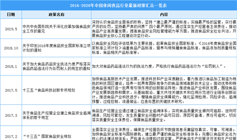 2021年中国休闲食品行业最新政策汇总一览（图）