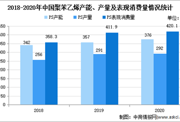 2021年中国聚苯乙烯市场现状及发展趋势预测分析