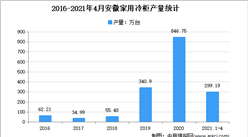 2021年安徽家用冷柜市場分析：4月累計產量近300萬臺