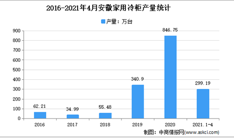 2021年安徽家用冷柜市场分析：4月累计产量近300万台