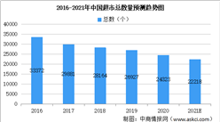 2021年中國零售業線下消費平臺市場規模預測分析（圖）