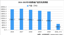 2021年中國柴油行業區域分布現狀分析：山東占比18.2%（圖）