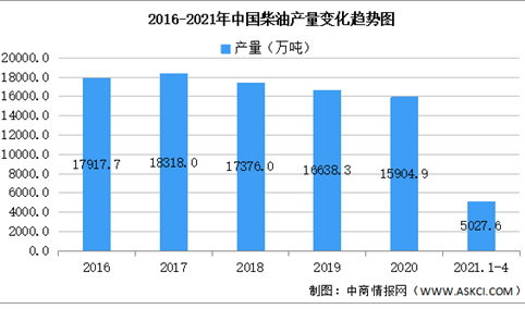 2021年中国柴油行业区域分布现状分析：山东占比18.2%（图）