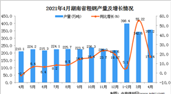2021年4月湖南省粗鋼產量數據統計分析