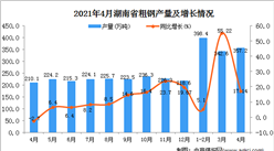 2021年4月湖南省粗鋼產(chǎn)量數(shù)據(jù)統(tǒng)計(jì)分析