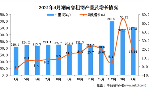 2021年4月湖南省粗钢产量数据统计分析