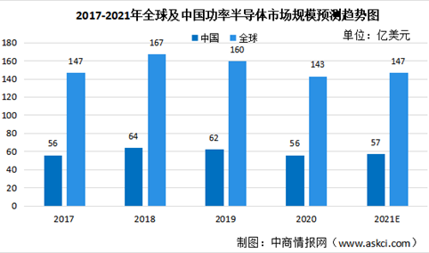 2021年全球及中国功率半导体及其细分领域市场规模预测分析（图）