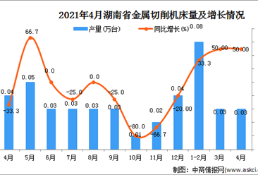 2021年4月湖南省金属切削机床产量数据统计分析