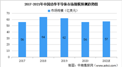 2021年中國功率半導體市場規模及未來發展前景預測分析（圖）