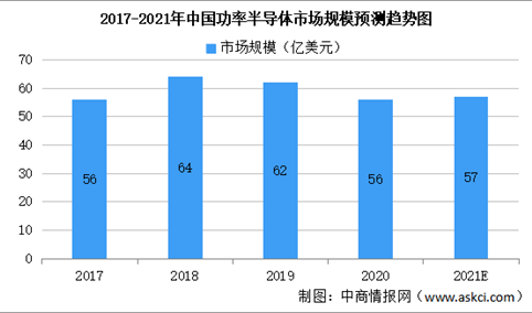 2021年中国功率半导体市场规模及未来发展前景预测分析（图）