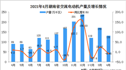 2021年4月湖南省交流电动机产量数据统计分析