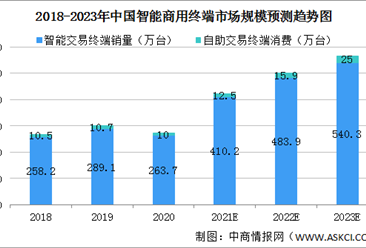 2021年中國智能商用終端市場規模及發展趨勢分析（圖）