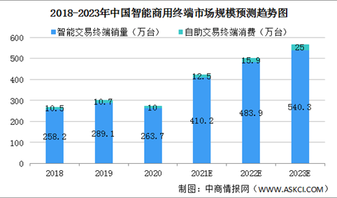 2021年中国智能商用终端市场规模及发展趋势分析（图）