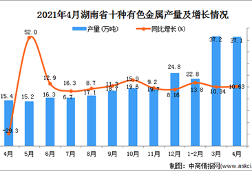 2021年4月湖南省十种有色金属产量数据统计分析