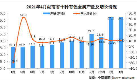 2021年4月湖南省十种有色金属产量数据统计分析