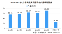 2021年中國金屬冶煉設備行業區域分布現狀分析：華中地區產量最高（圖）