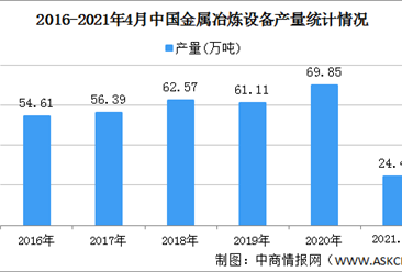 2021年中国金属冶炼设备行业区域分布现状分析：华中地区产量最高（图）