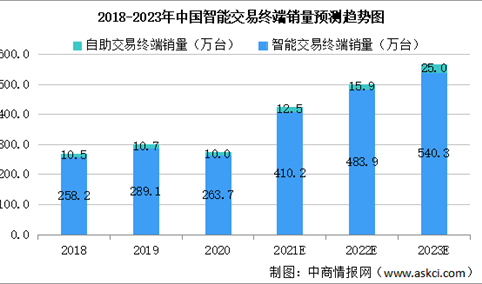 2021年中国智能商务终端行业市场规模及未来发展趋势预测分析（图）