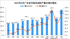 2021年4月广东省交流电动机产量数据统计分析