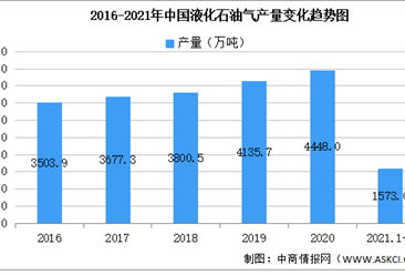 2021年中国液化石油气行业区域分布现状分析：山东占比32.5%（图）