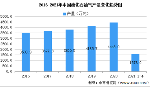 2021年中国液化石油气行业区域分布现状分析：山东占比32.5%（图）
